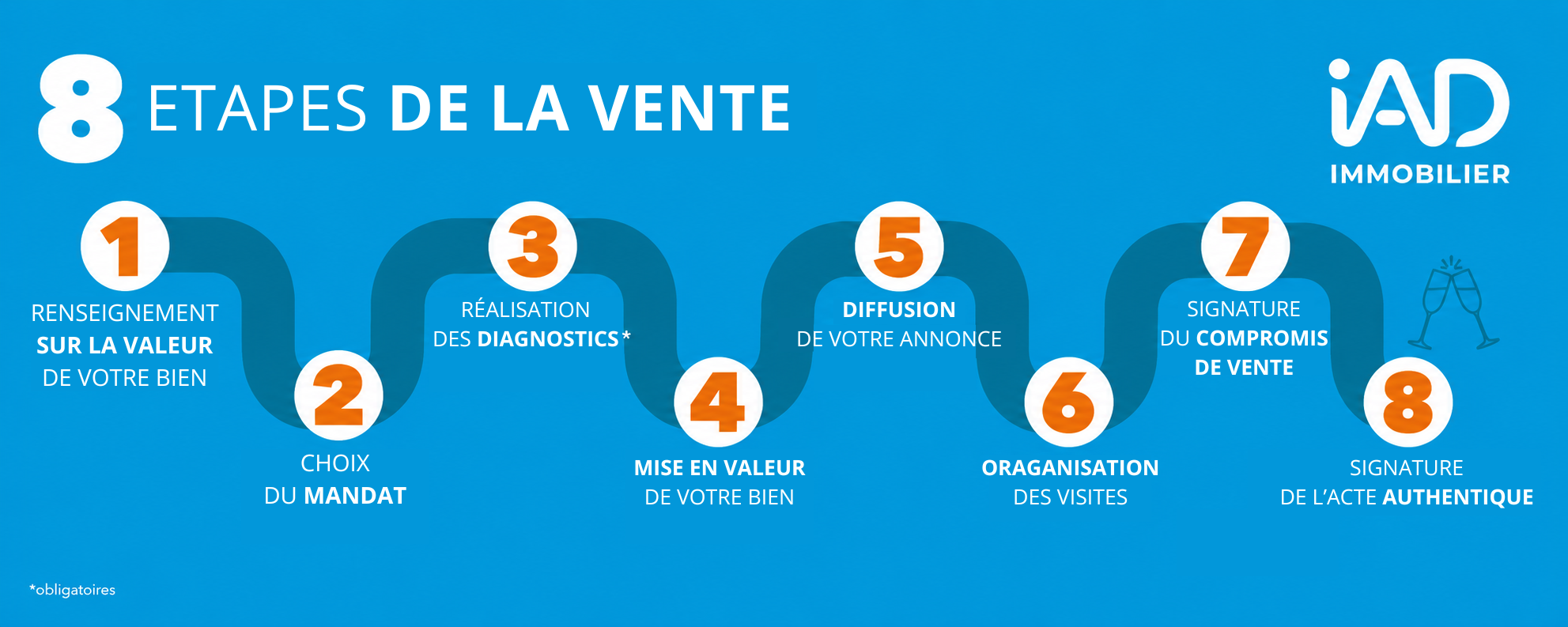 Étapes de la vente immobilière iad